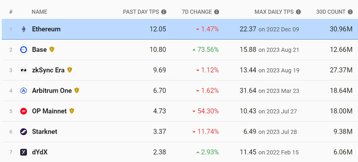 Base Daily TPS Count. Source: L2beat