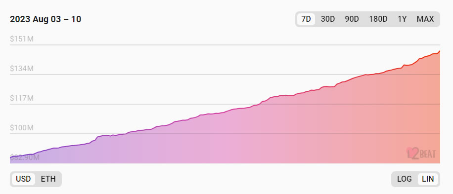 Base TVL 1 week. Source: L2beat