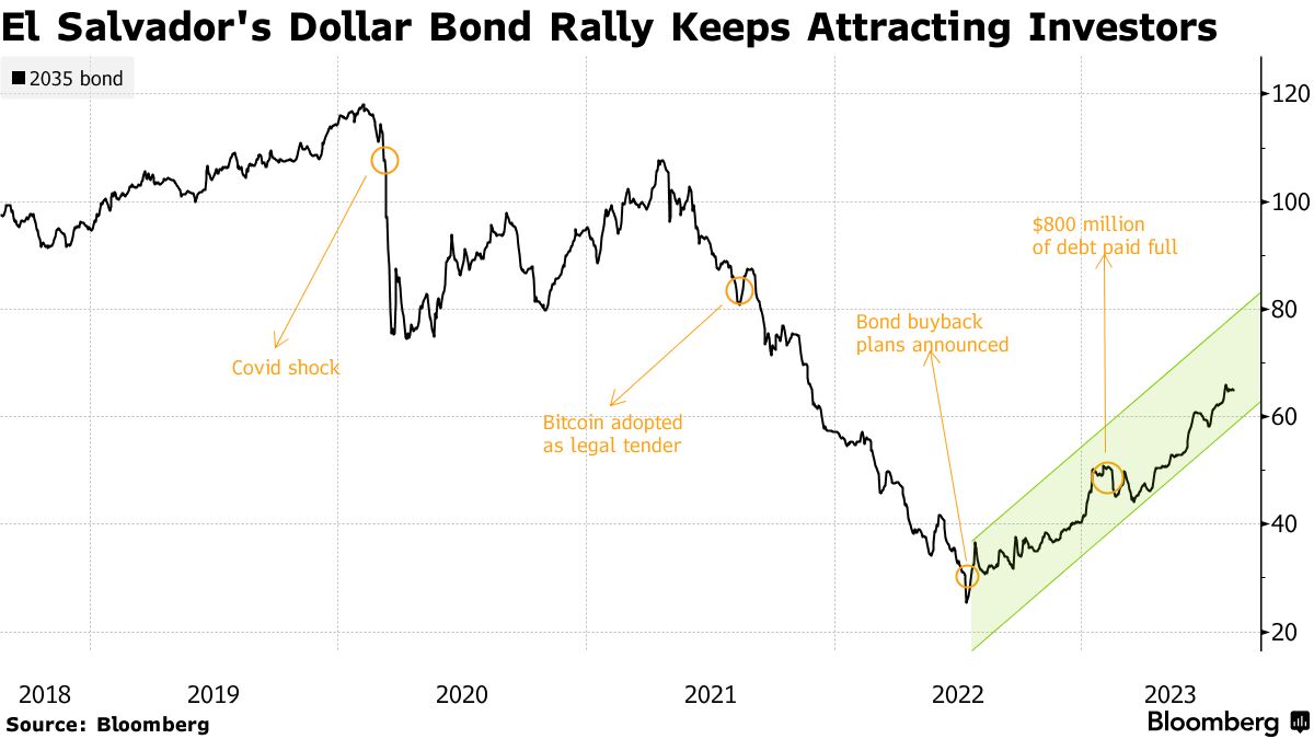 El Salvador dollar bond performance. Source: Bloomberg