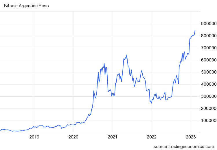 BTC/ARS. Source: Trading Economics