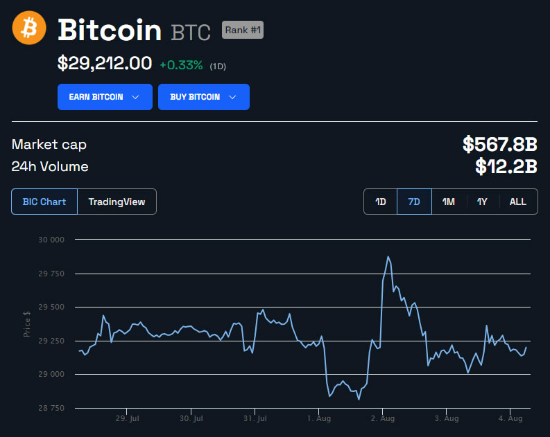 BTC Price in USD 1 week. Source: BeInCrypto
