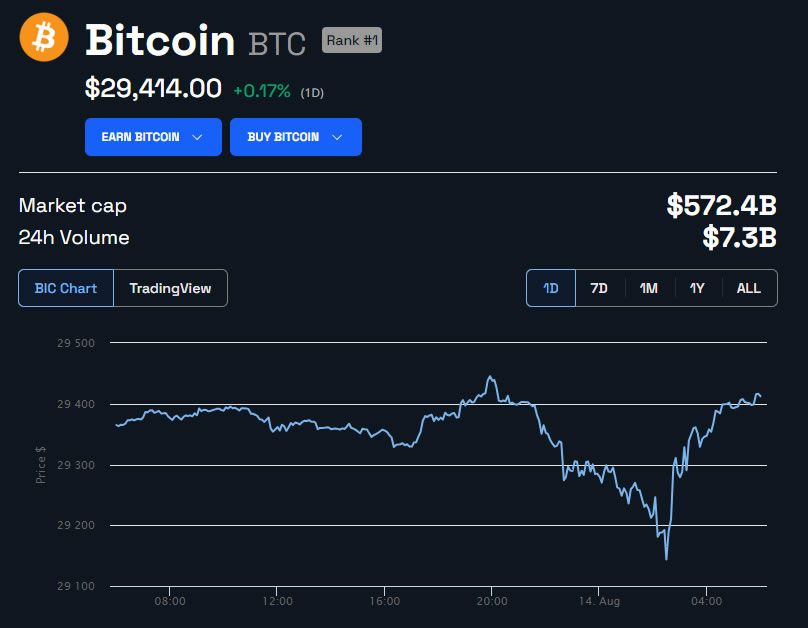 BTC Price in USD 24 hours. Source: BeInCrypto