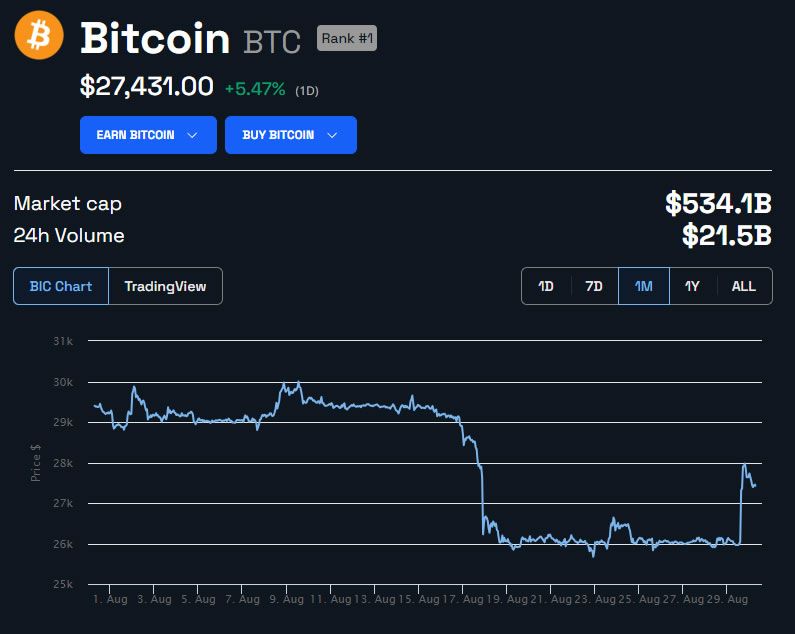 BTC/USD 1 Month. Source: BeInCrypto