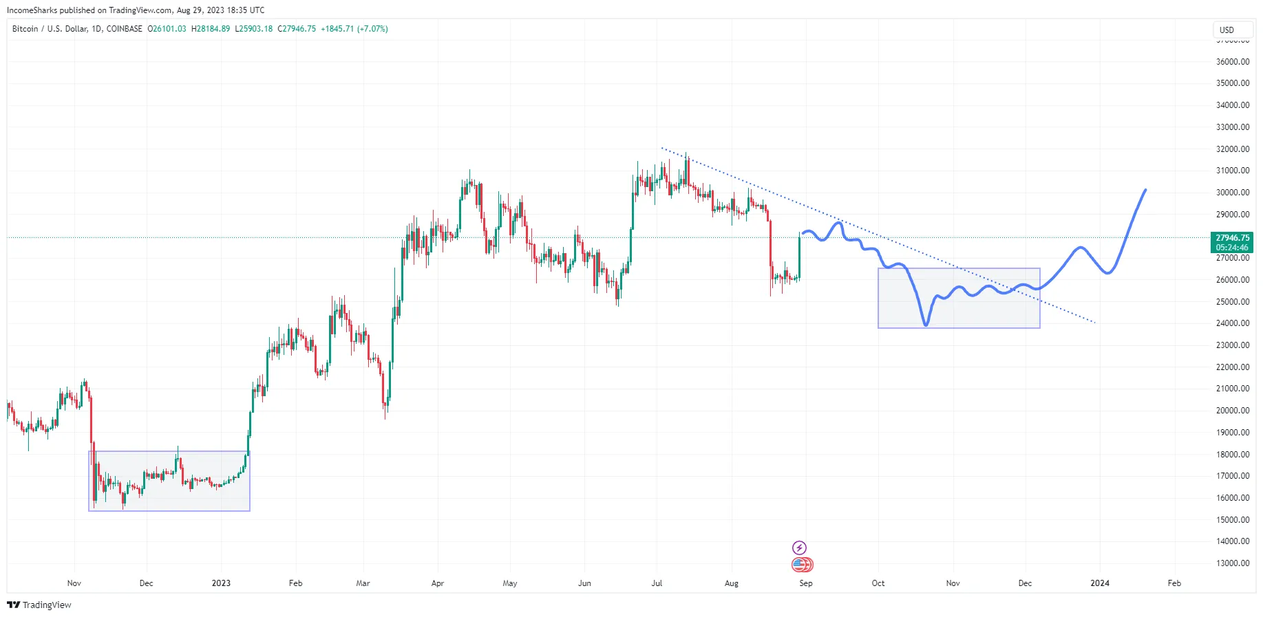 Bitcoin accumulation zone and BTC Price Prediction. Source: X/@IncomeSharks