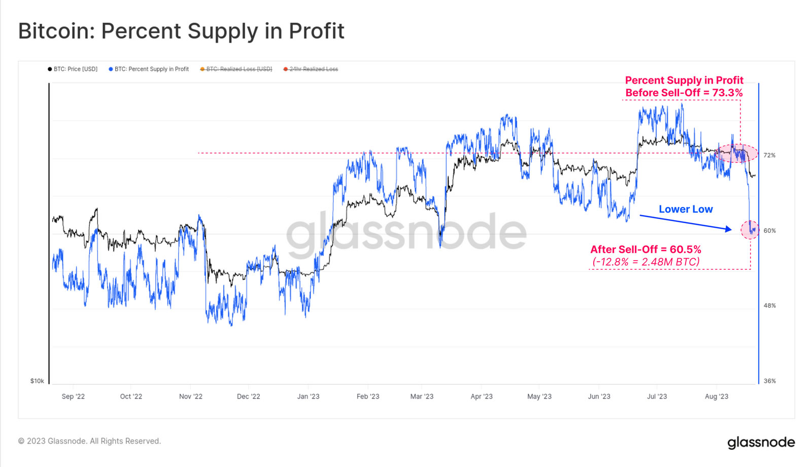 BTC supply in profit. Source: Glassnode