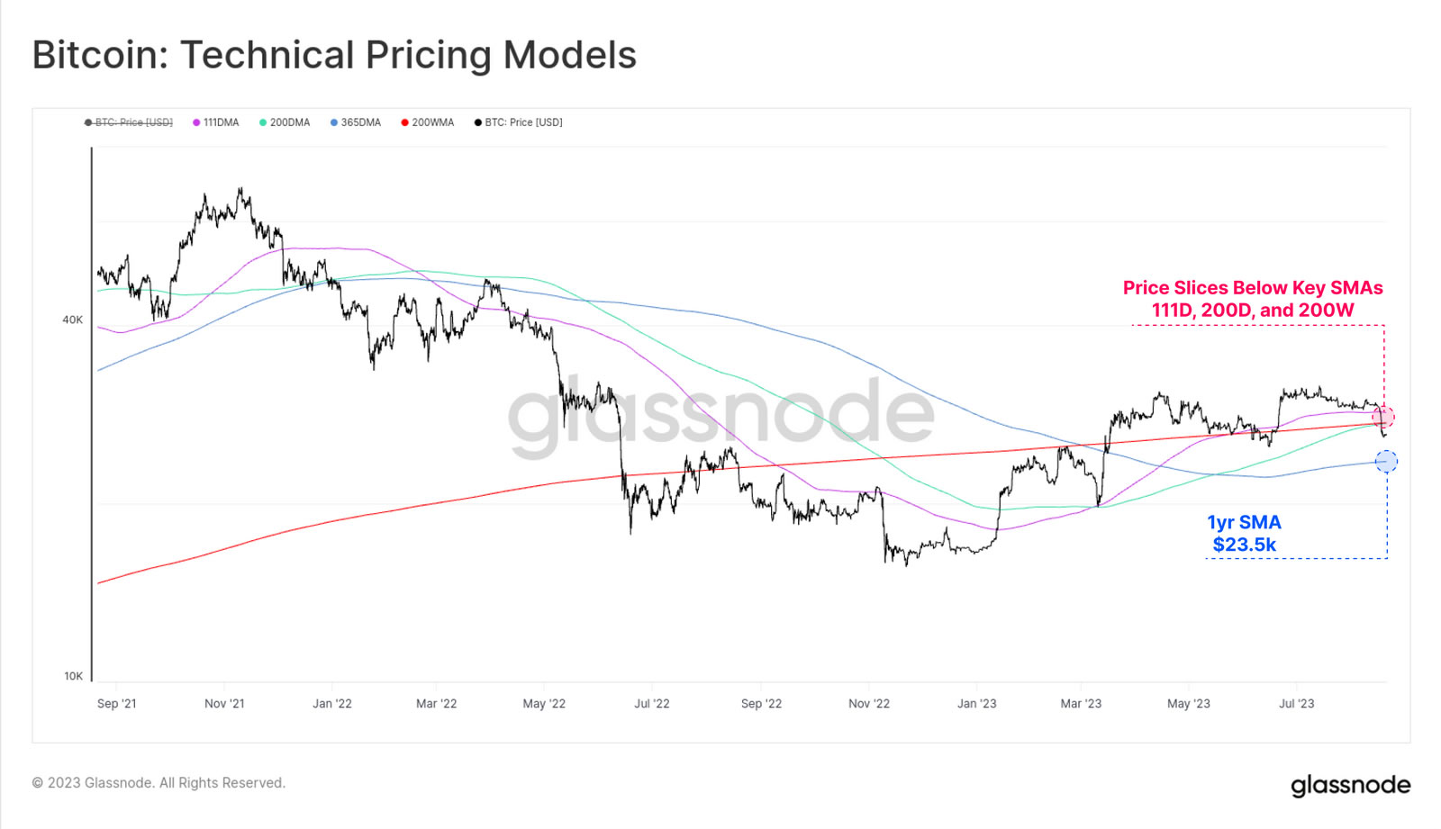 BTC below key SMAs. Source: Glassnode