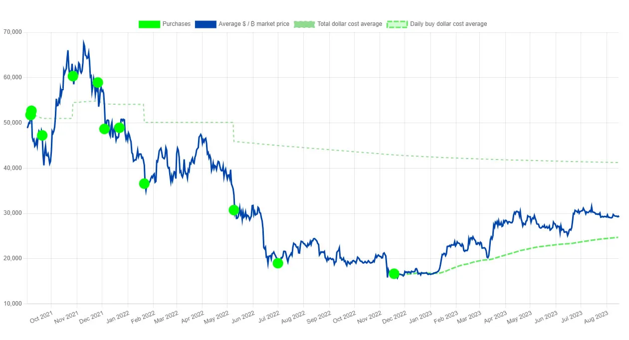 El Salvador Bitcoin Purchases. Source: NayibTracker