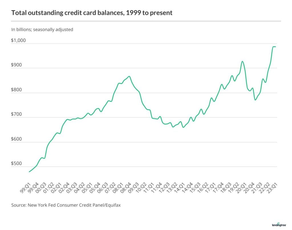 Credit card balances 1999 to present. Source: LendingTree