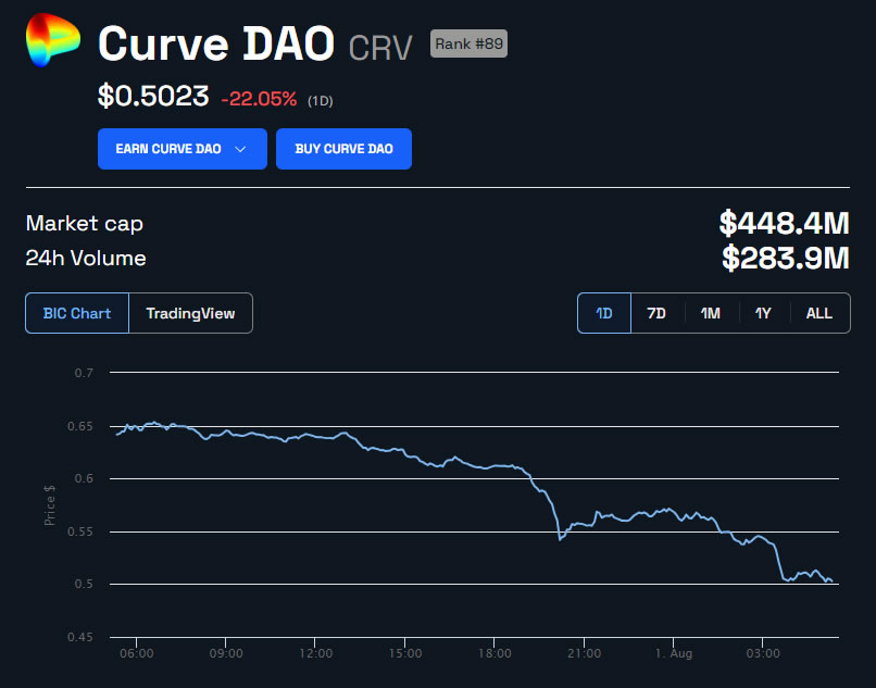 CRV Price in USD 24 hours. Source: BeInCrypto 