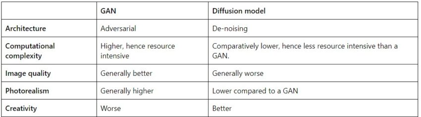 Gan VS DIFFUSION