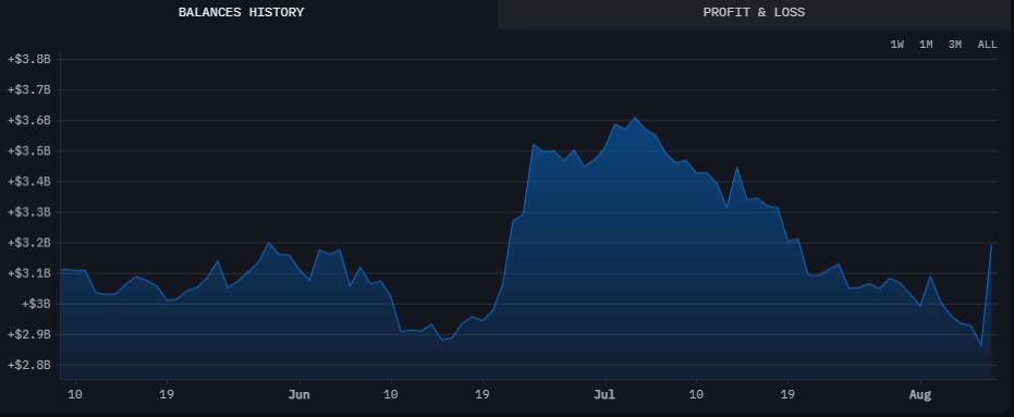 Huobi TVL 3 months. Source: Arkham