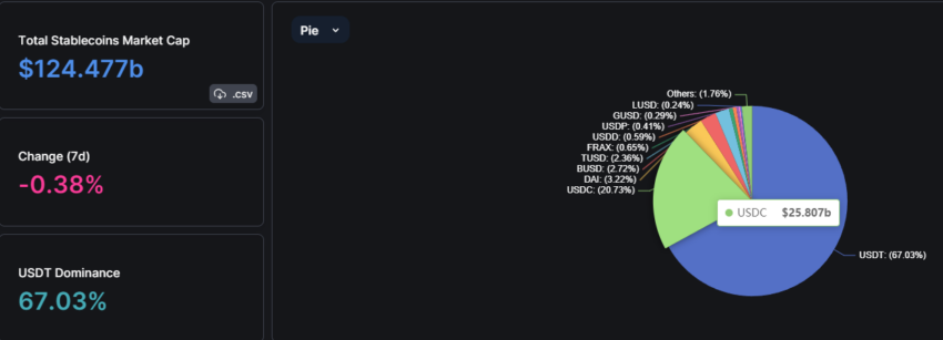 Stablecoin Market Share Shows USDC at 20.73%. Source: DeFiLlama