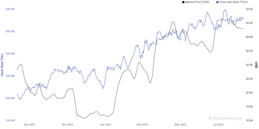 Mining hash rate and the market price of Bitcoin (BTC).