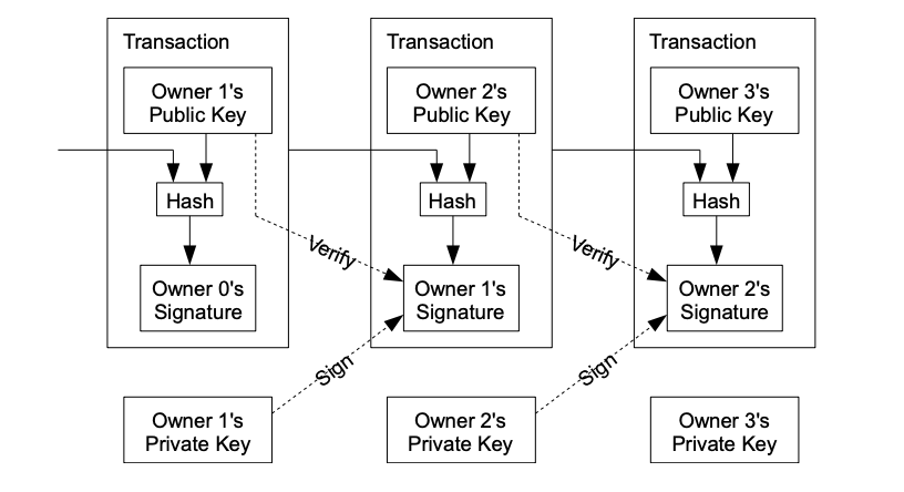 Illustration of chain of signatures
