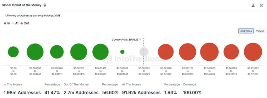 In & Out the Money Dogecoin