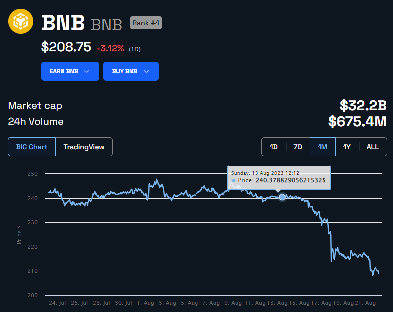Binance Coin BNB Price Chart. Source: BeInCrypto