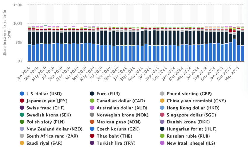 De-dollarization efforts are unlikely to unseat the dollar from its dominance in international trade.