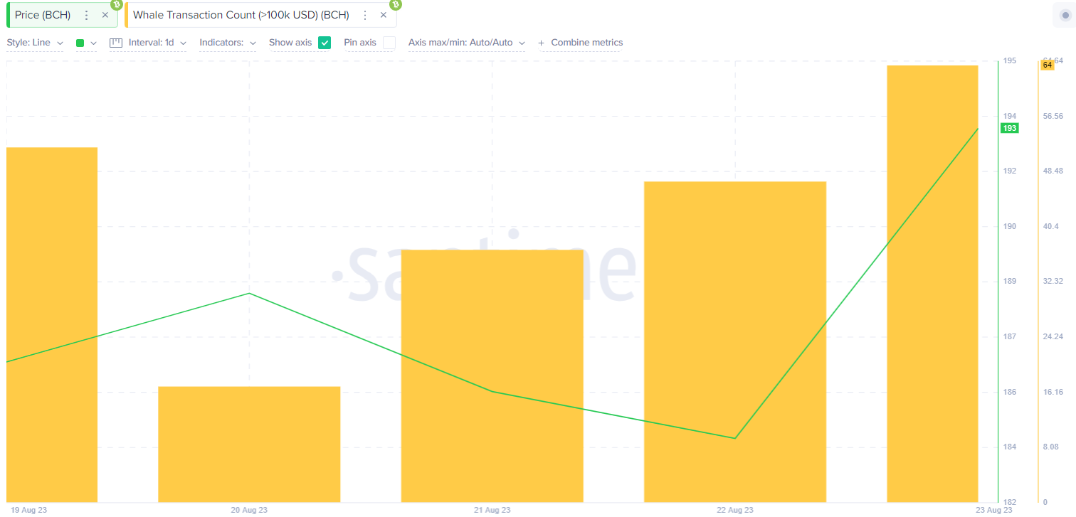 Bitcoin Cash (BCH) Price Enters Recovery Zone | Whale Transactions |
