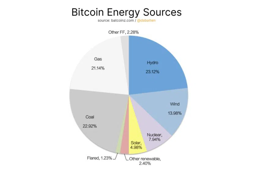 Bitcoin Mining Energy Sources. Source: Batcoinz