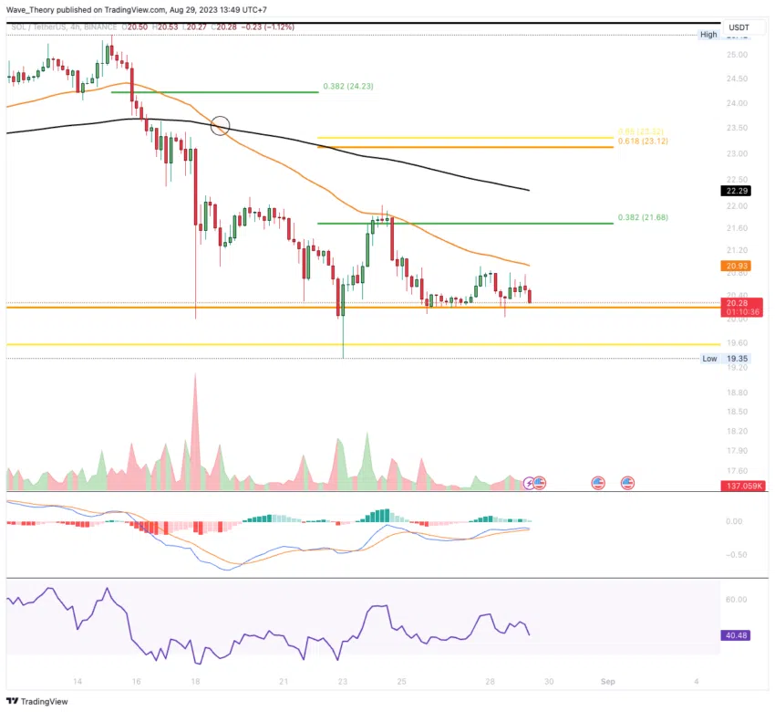 Solana (SOL/USDT) Price Chart.