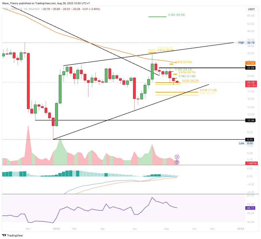 Solana (SOL/USDT) Price Chart.