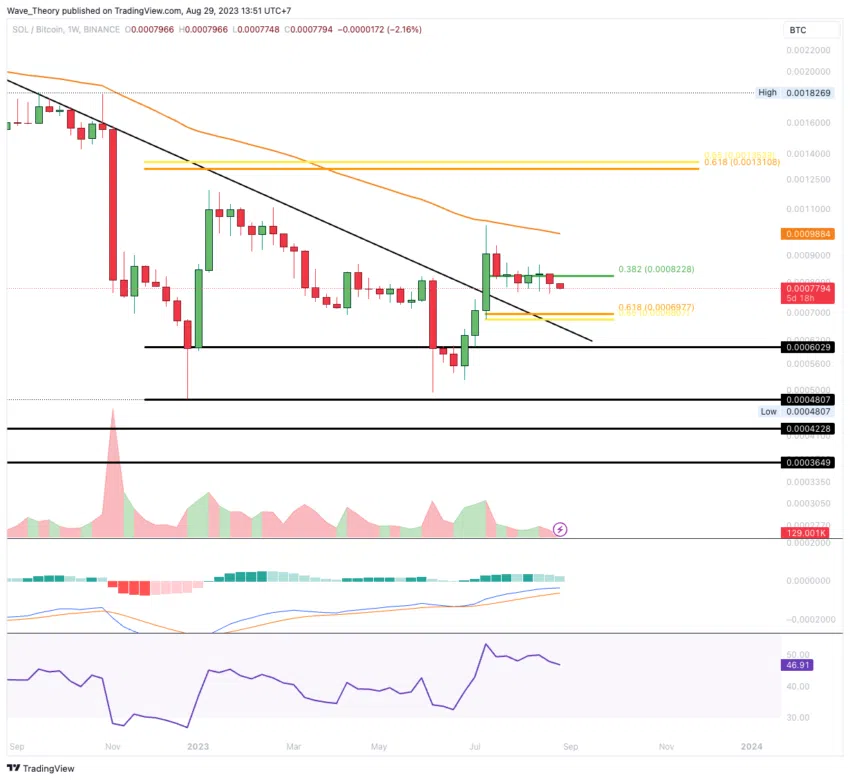 Solana (SOL/BTC) Price Chart.