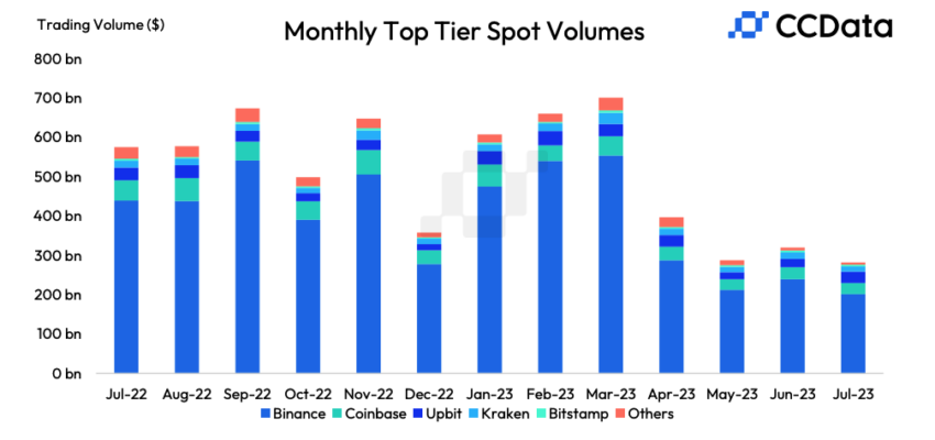 Upbit and other Korean exchanges saw notable upticks in trading volume as global rivals battle lawsuits.