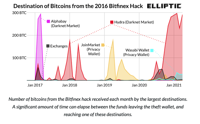 Bitfinex hack was folllowed by laundering through exchanges, darknets, and privacy coins.