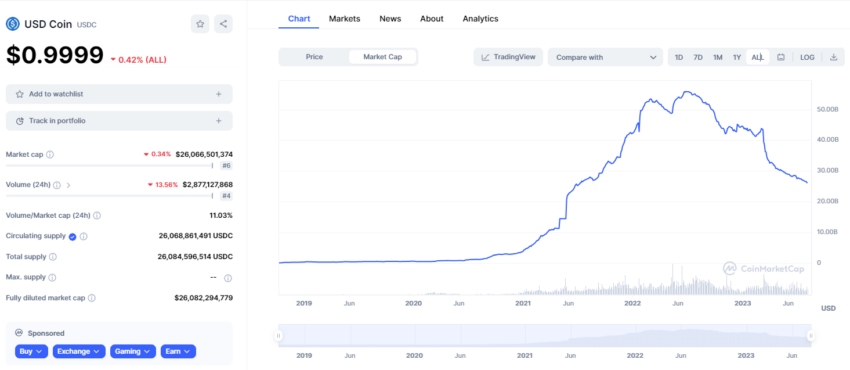 USD Coin (USDC) Market Cap. Source: CoinMarketCap