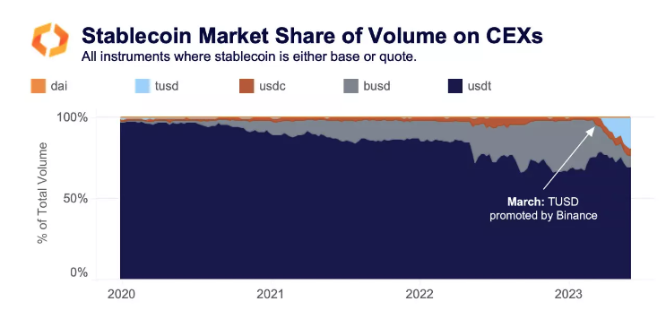 Exhange Stablecoin market share Binance TUSD