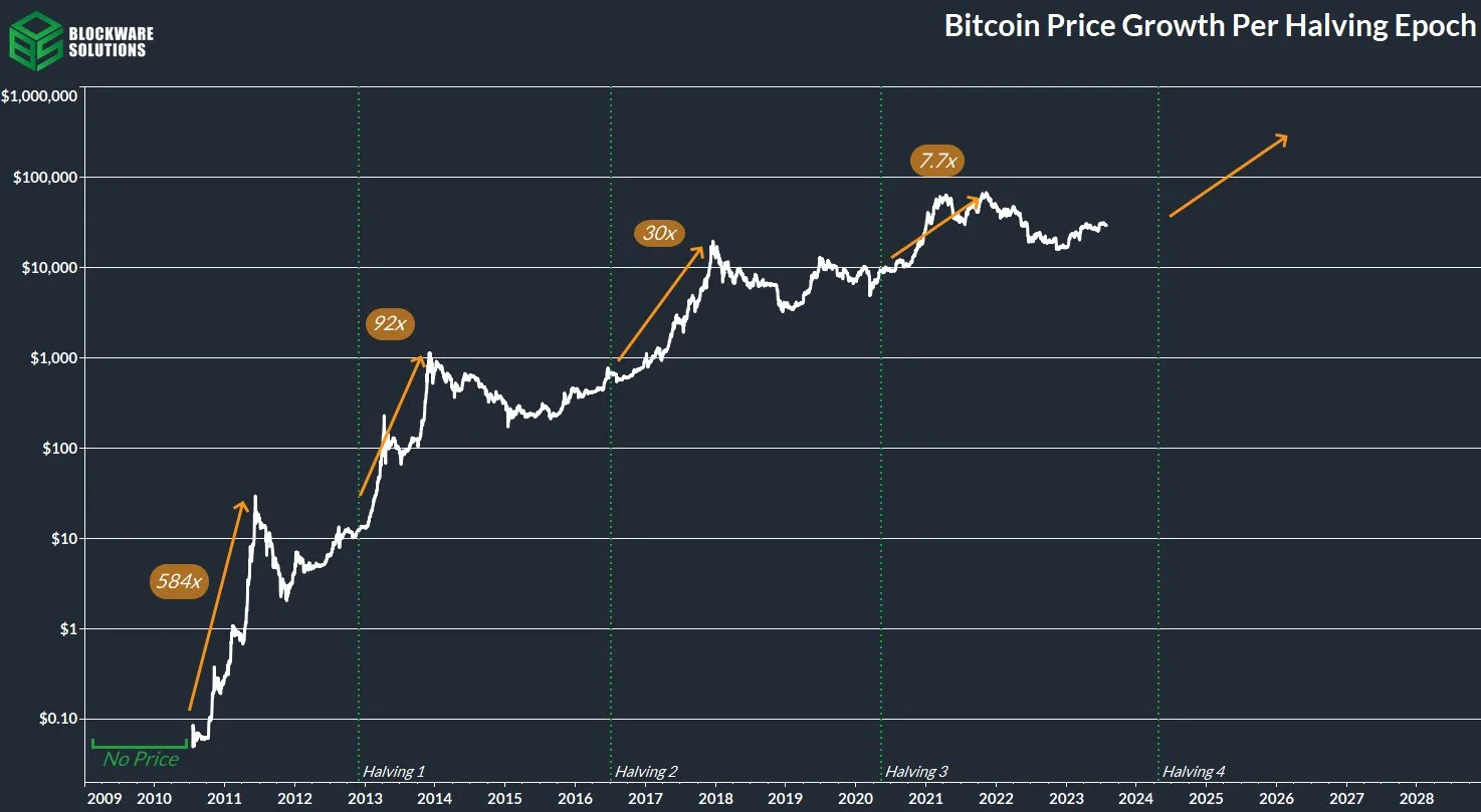 Халвинг биткоина в 2025 прогнозы. Халвинг биткоина. bitcoin next halving. halving bitcoin 2025. 1 уфк before 1 уфк after halving bitcoin graph.
