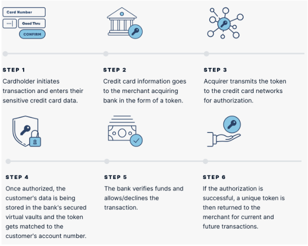credit card payment process governed by regulation