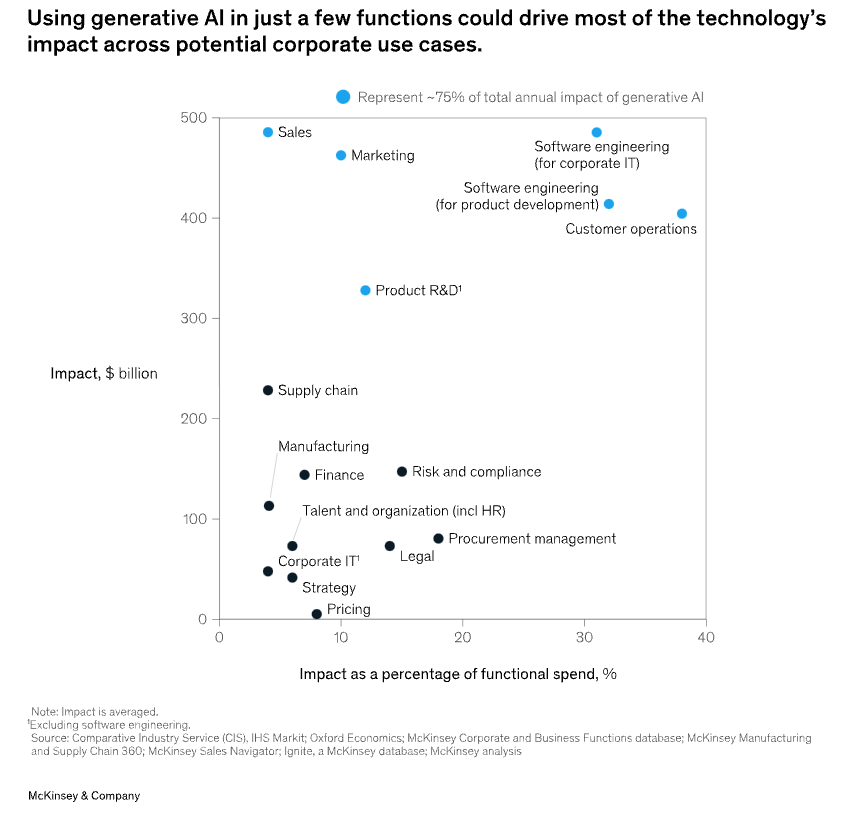 Nvidia tools could impact labor force and realize McKinsey's prediction.
