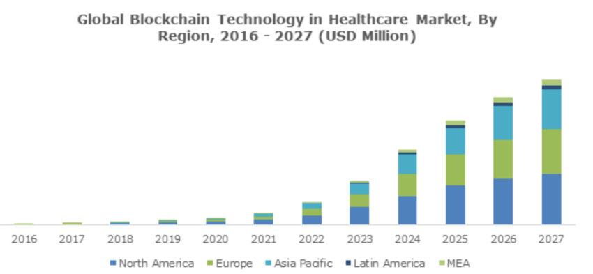 Global blockchain technology in healthcare market.