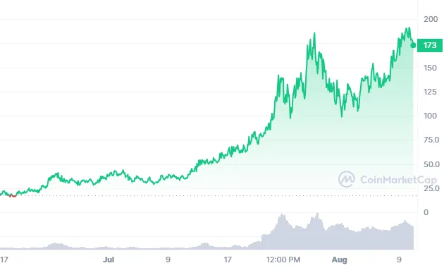 Unibot price action: CoinMarketCap
