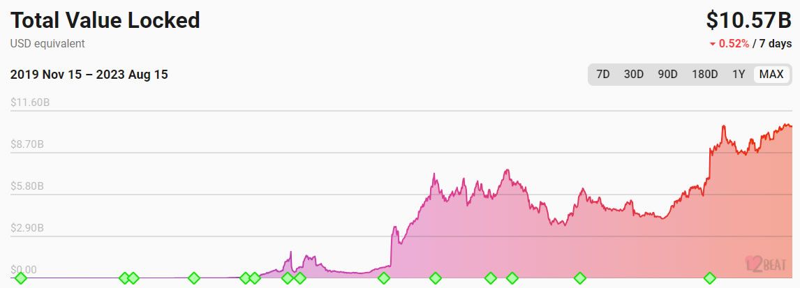 Ethereum Layer-2 TVL All-Time. Source: L2beat