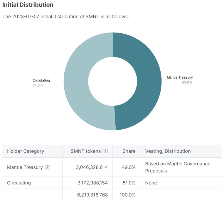 mnt tokenomics