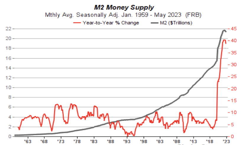 US M2 money supply. Source: X/@KobeissiLetter 