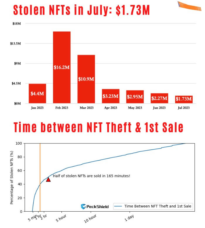 NFT thefts roundup July. Source: PeckShield