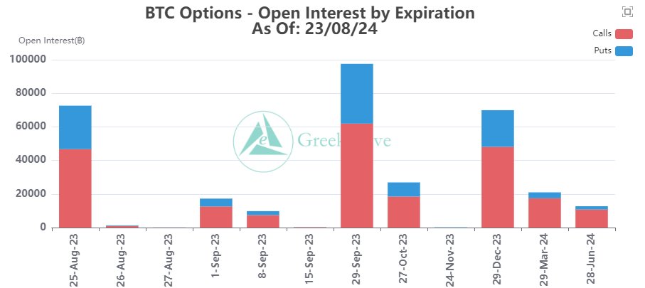 Bitcoin Options OI. Source: X/GreeksLive