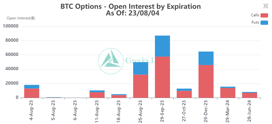 Bitcoin Options open interest (OI). Source: Twitter/@GreeksLive
