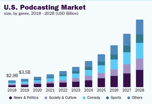 U.S. podcasting market