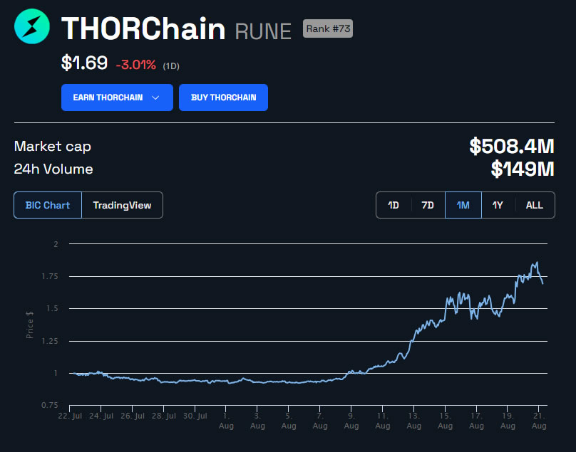 RUNE Price in USD 1 month. Source: BeInCrypto