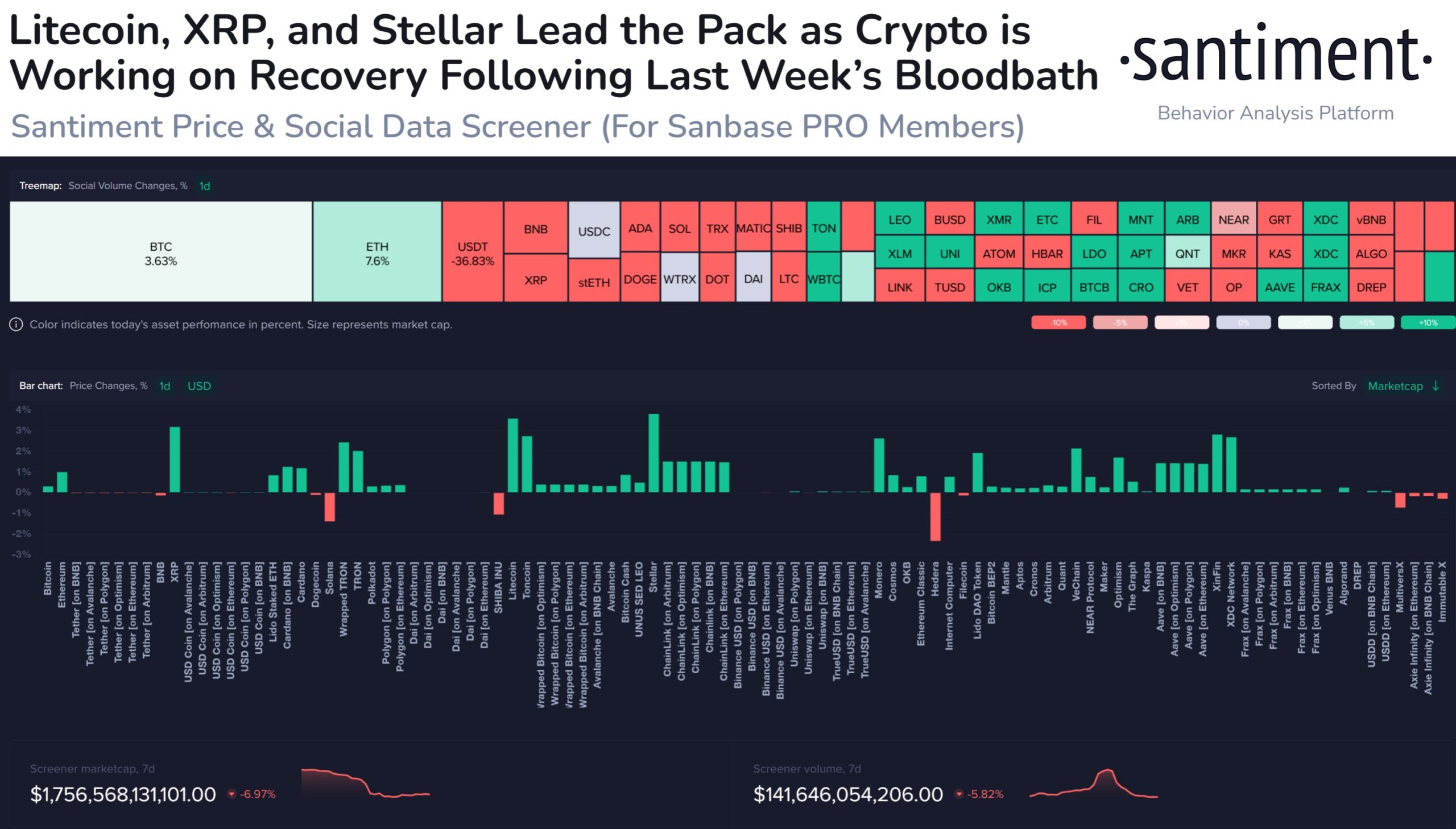 Altcoin recovery. Source: X/@santimentfeed