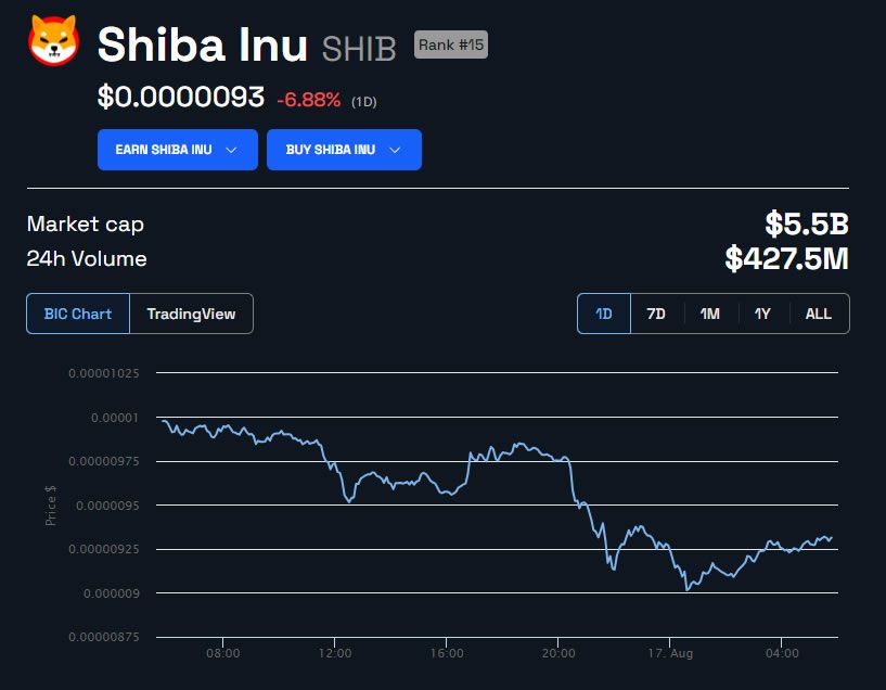 SHIB/USD 1 day. Source: BeInCrypto