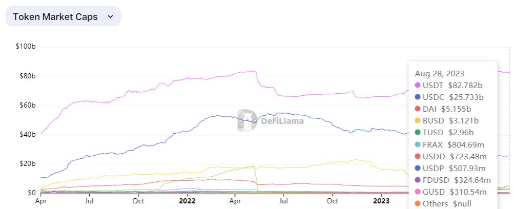 Stablecoins by market cap: defillama.com