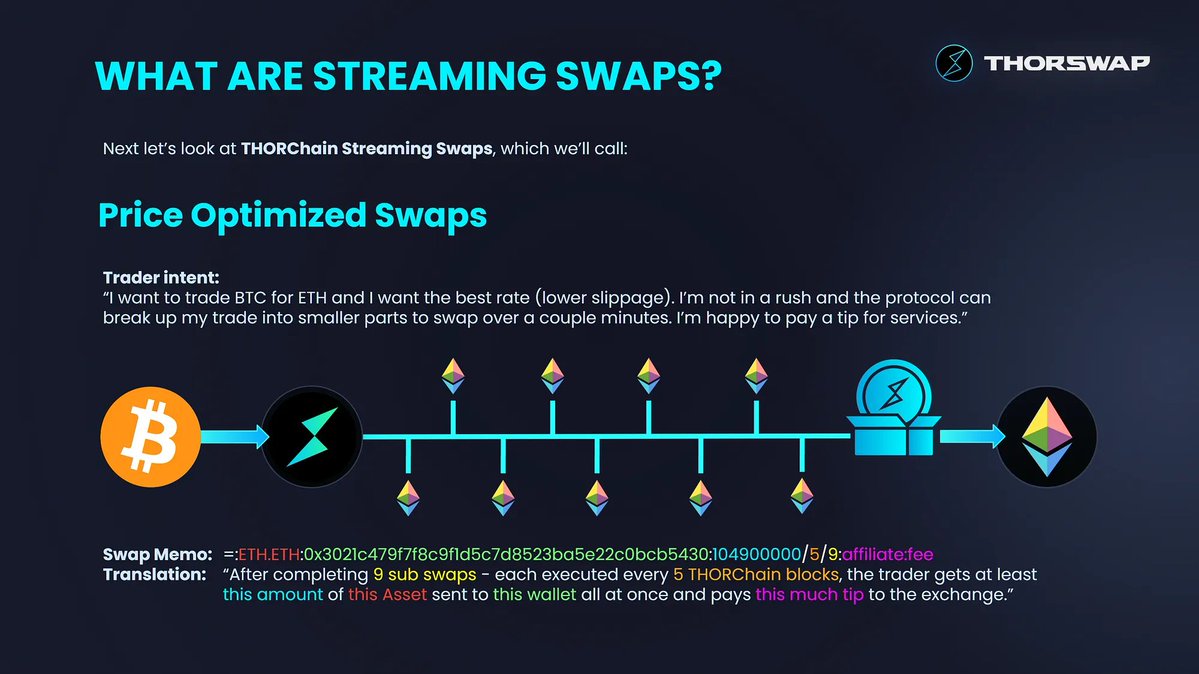 THORChain Streaming Swaps. Source: X/@THORSwap