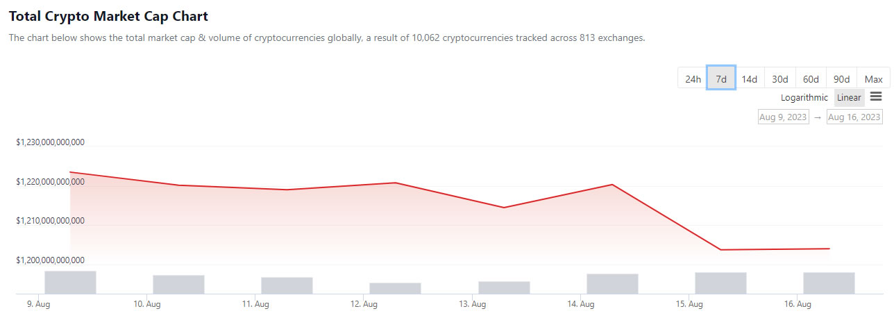 Total market cap 7 days. Source: Coingecko