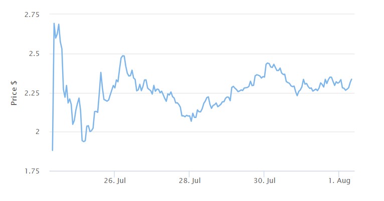 WLD USD trading chart. Source. BeInCrypto