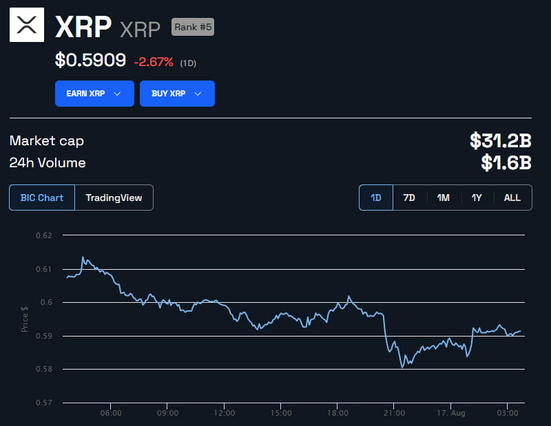 XRP/USD 1 day. Source: BeInCrypto